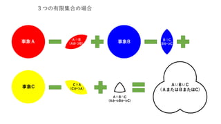 ３つの有限集合の場合
A∪B∪C
（ＡまたはＢまたはC）
A∩B∩C
(AかつBかつC)
事象Ａ
Ａ∩B
（AかつB） 事象B
B∩C
（BかつC）
事象C
C∩A
（CかつA）
 
