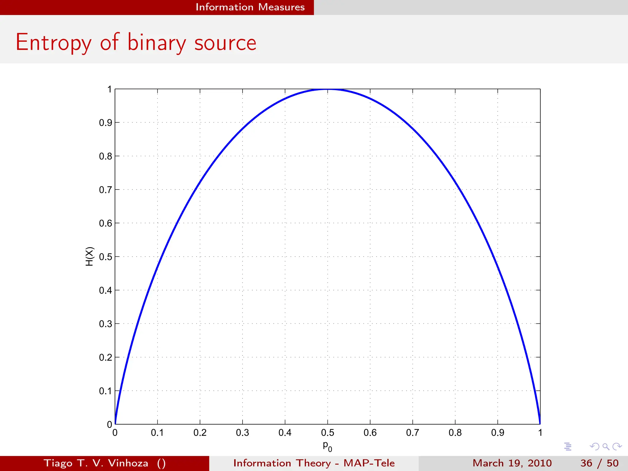 . . . . . .
Information Measures
Entropy of binary source
0 0.1 0.2 0.3 0.4 0.5 0.6 0.7 0.8 0.9 1
0
0.1
0.2
0.3
0.4
0.5
0.6
0.7
0.8
0.9
1
p0
H(X)
Tiago T. V. Vinhoza () Information Theory - MAP-Tele March 19, 2010 36 / 50
 