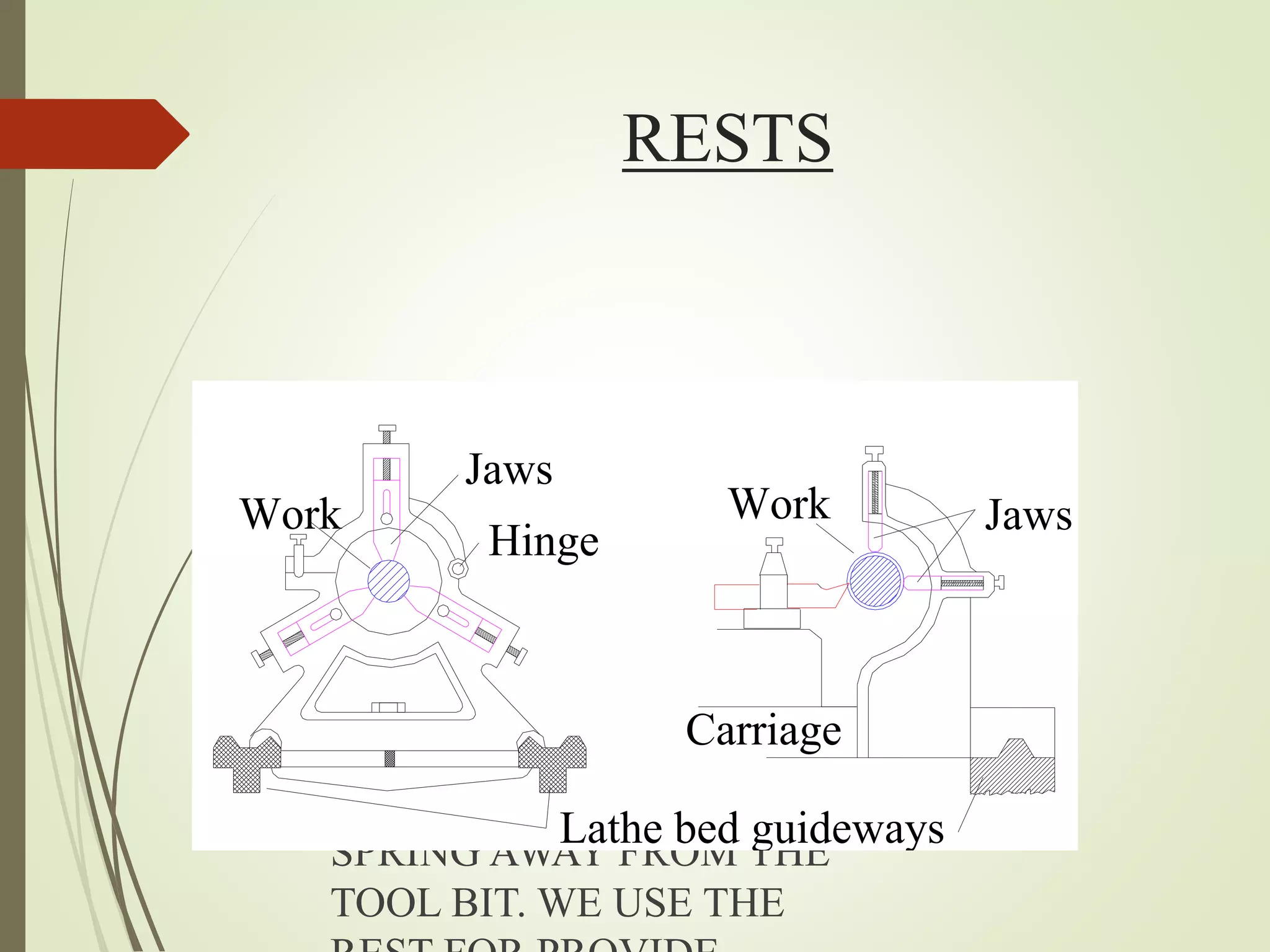 RESTS
 LONG W/P NEED EXTRA
SUPPORT THAT TEND TO
SPRING AWAY FROM THE
TOOL BIT. WE USE THE
Jaws
Hinge
Work Work Jaws
Lathe bed guideways
Carriage
 