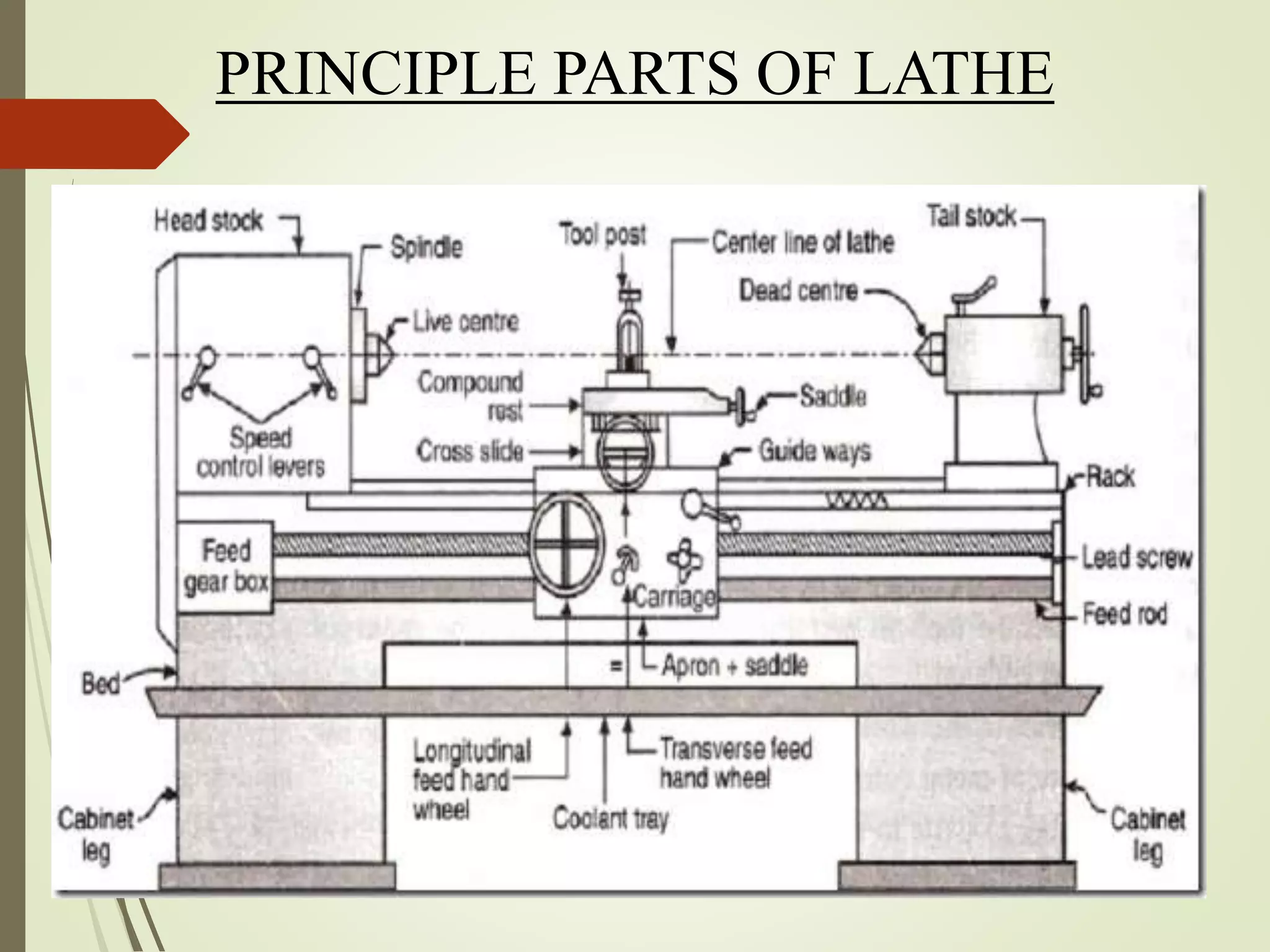 PRINCIPLE PARTS OF LATHE
 