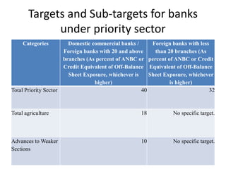 Targets and Sub-targets for banks
under priority sector
Categories Domestic commercial banks /
Foreign banks with 20 and above
branches (As percent of ANBC or
Credit Equivalent of Off-Balance
Sheet Exposure, whichever is
higher)
Foreign banks with less
than 20 branches (As
percent of ANBC or Credit
Equivalent of Off-Balance
Sheet Exposure, whichever
is higher)
Total Priority Sector 40 32
Total agriculture 18 No specific target.
Advances to Weaker
Sections
10 No specific target.
 