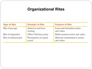Organizational Ritual Principle of management chap3 group1 | PPTX