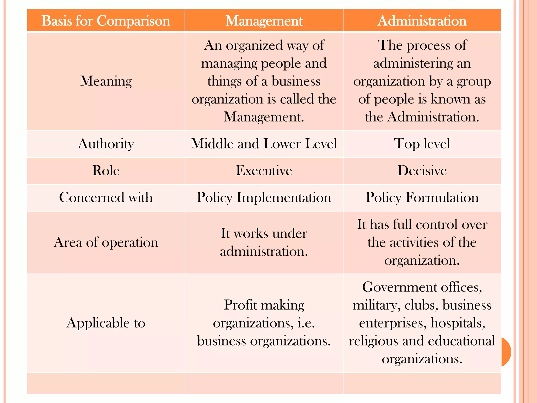 Basis for Comparison Management Administration
Meaning
An organized way of
managing people and
things of a business
organization is called the
Management.
The process of
administering an
organization by a group
of people is known as
the Administration.
Authority Middle and Lower Level Top level
Role Executive Decisive
Concerned with Policy Implementation Policy Formulation
Area of operation
It works under
administration.
It has full control over
the activities of the
organization.
Applicable to
Profit making
organizations, i.e.
business organizations.
Government offices,
military, clubs, business
enterprises, hospitals,
religious and educational
organizations.
 