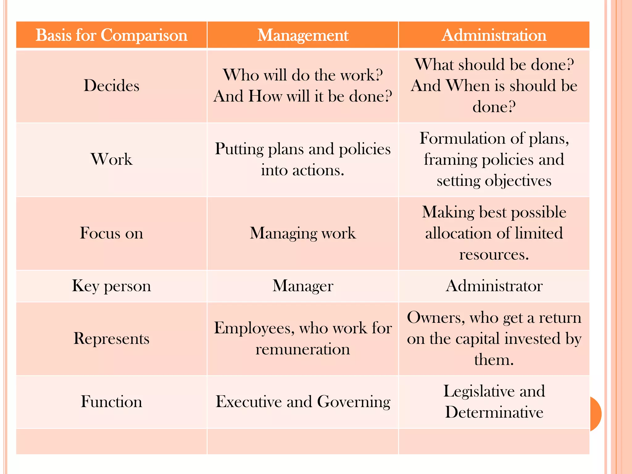 Basis for Comparison Management Administration
Decides
Who will do the work?
And How will it be done?
What should be done?
And When is should be
done?
Work
Putting plans and policies
into actions.
Formulation of plans,
framing policies and
setting objectives
Focus on Managing work
Making best possible
allocation of limited
resources.
Key person Manager Administrator
Represents
Employees, who work for
remuneration
Owners, who get a return
on the capital invested by
them.
Function Executive and Governing
Legislative and
Determinative
 