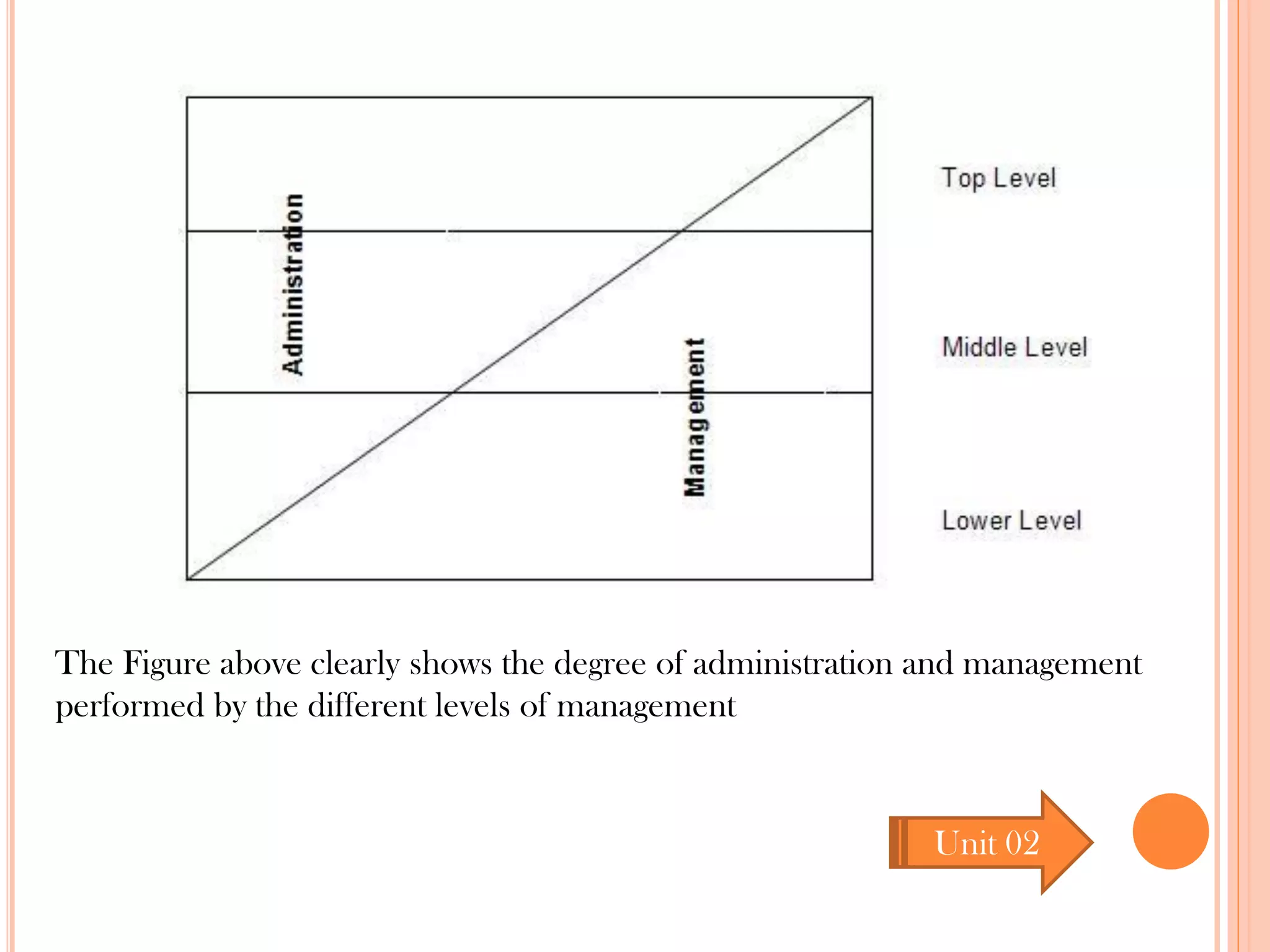 The Figure above clearly shows the degree of administration and management
performed by the different levels of management
Unit 02
 