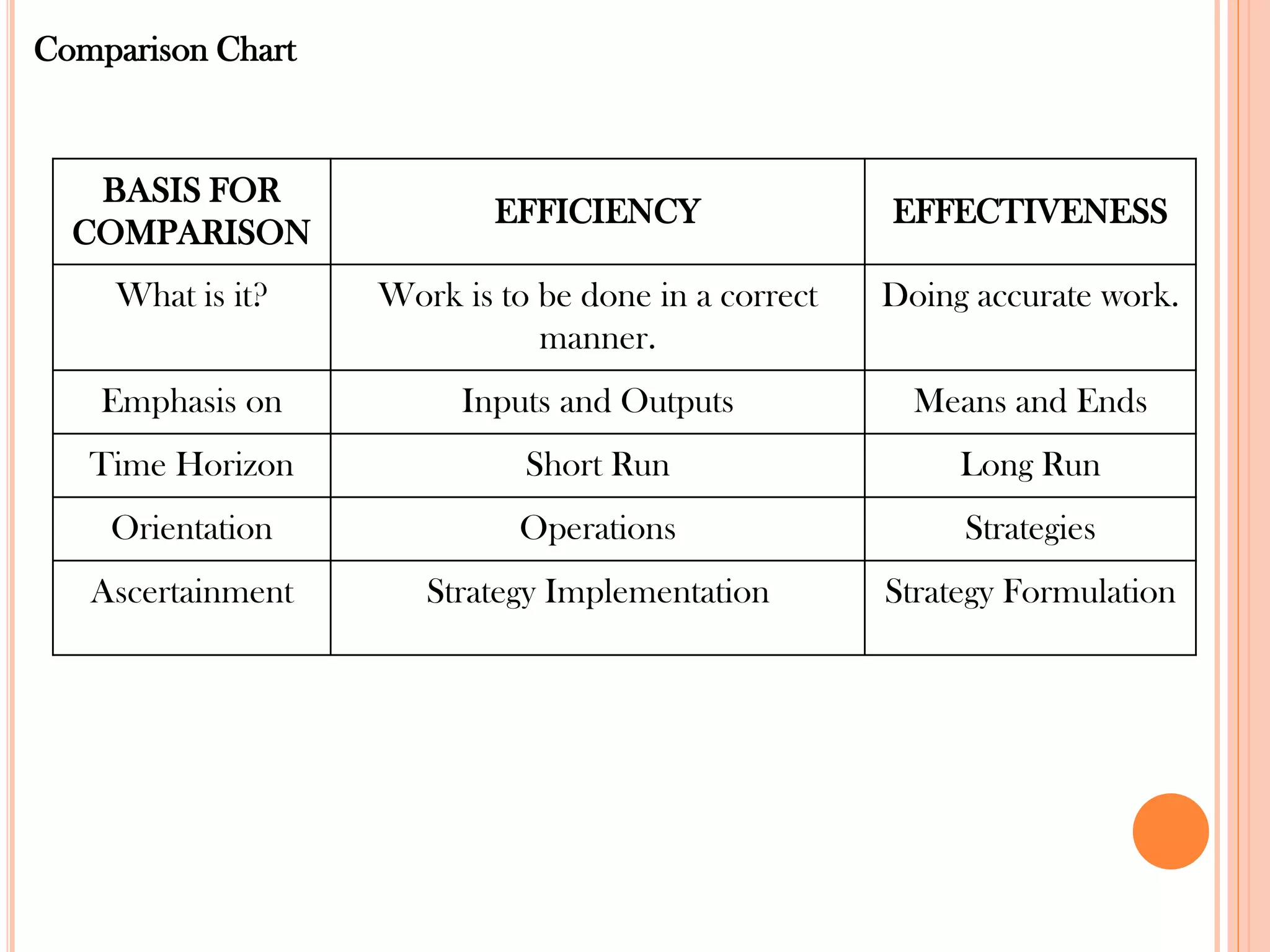Comparison Chart
BASIS FOR
COMPARISON
EFFICIENCY EFFECTIVENESS
What is it? Work is to be done in a correct
manner.
Doing accurate work.
Emphasis on Inputs and Outputs Means and Ends
Time Horizon Short Run Long Run
Orientation Operations Strategies
Ascertainment Strategy Implementation Strategy Formulation
 