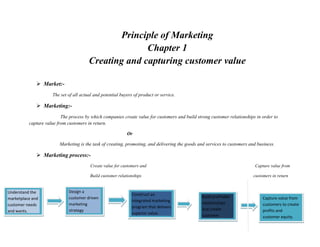 Principle of Marketing
Chapter 1
Creating and capturing customer value
➢ Market:-
The set of all actual and potential buyers of product or service.
➢ Marketing:-
The process by which companies create value for customers and build strong customer relationships in order to
capture value from customers in return.
Or
Marketing is the task of creating, promoting, and delivering the goods and services to customers and business.
➢ Marketing process:-
Create value for customers and Capture value from
Build customer relationships customers in return
Understand the
marketplace and
customer needs
and wants.
Design a
customer driven
marketing
strategy
Construct an
integrated marketing
program that delivers
superior value.
Build profitable
relationships
and create
customer
delight.
Capture value from
customers to create
profits and
customer equity.
 