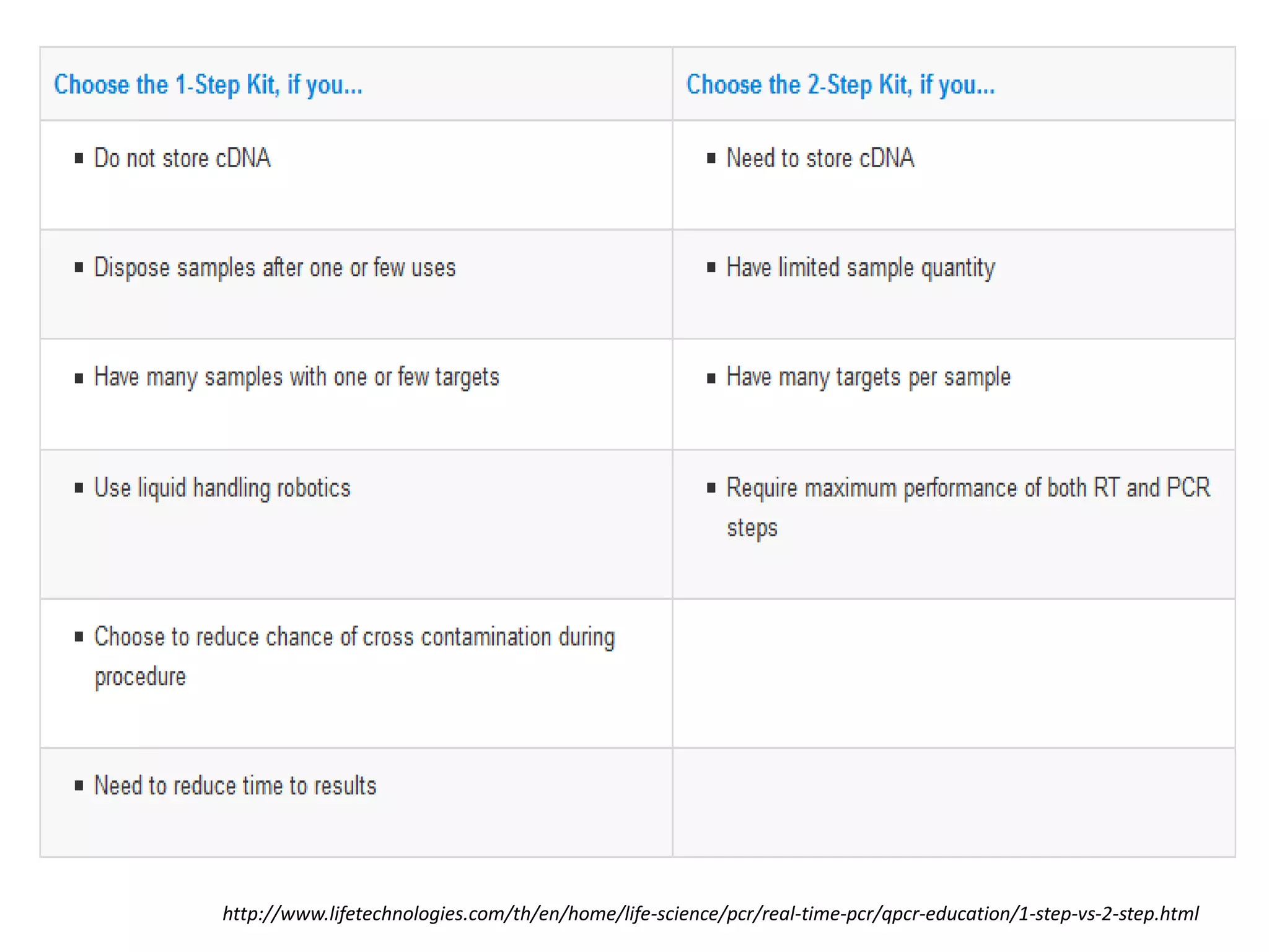 http://www.lifetechnologies.com/th/en/home/life-science/pcr/real-time-pcr/qpcr-education/1-step-vs-2-step.html  