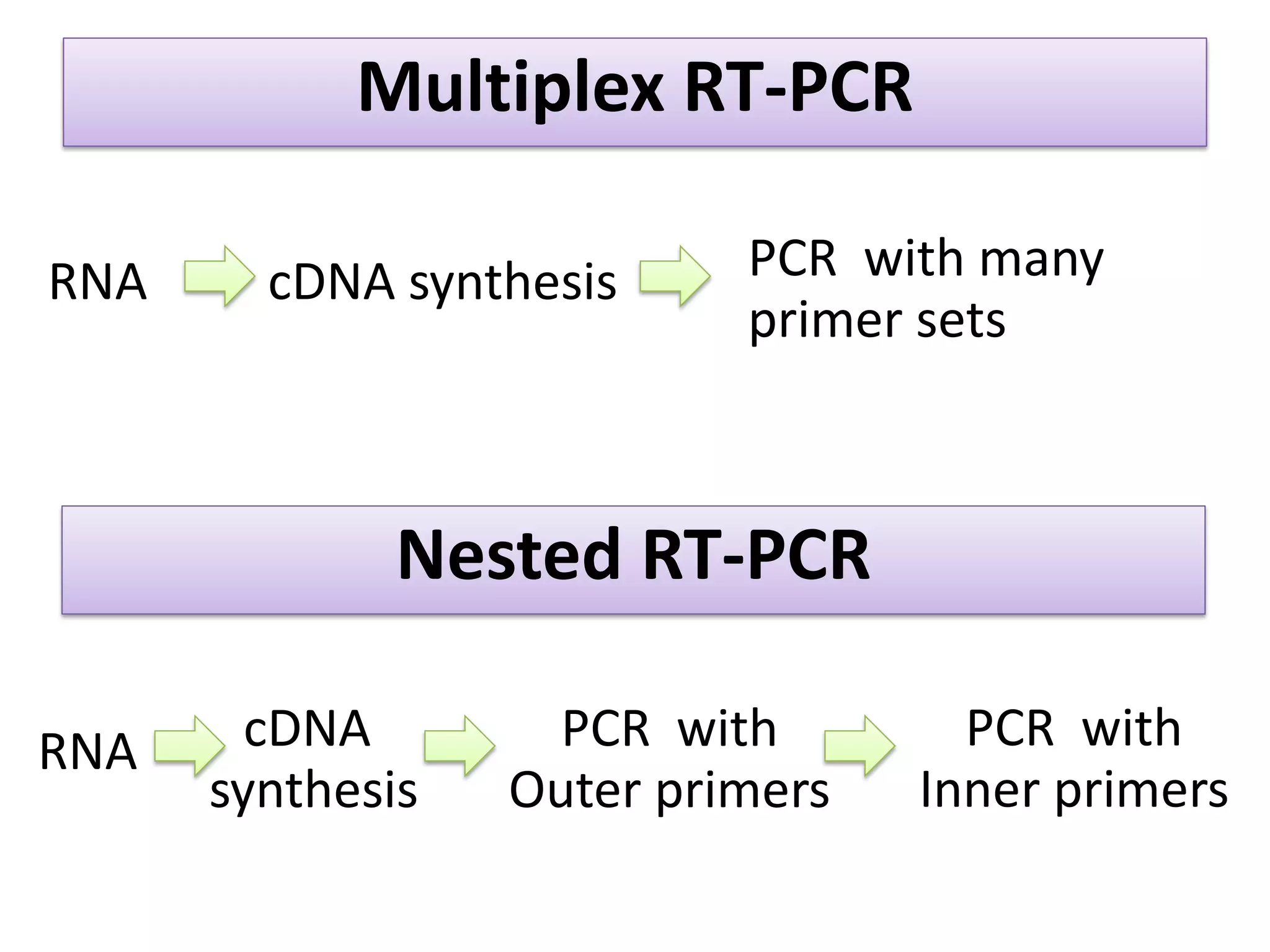 Multiplex RT-PCR 
Nested RT-PCR 
RNA 
cDNA synthesis 
PCR with many primer sets 
RNA 
cDNA 
synthesis 
PCR with Outer primers 
PCR with 
Inner primers  