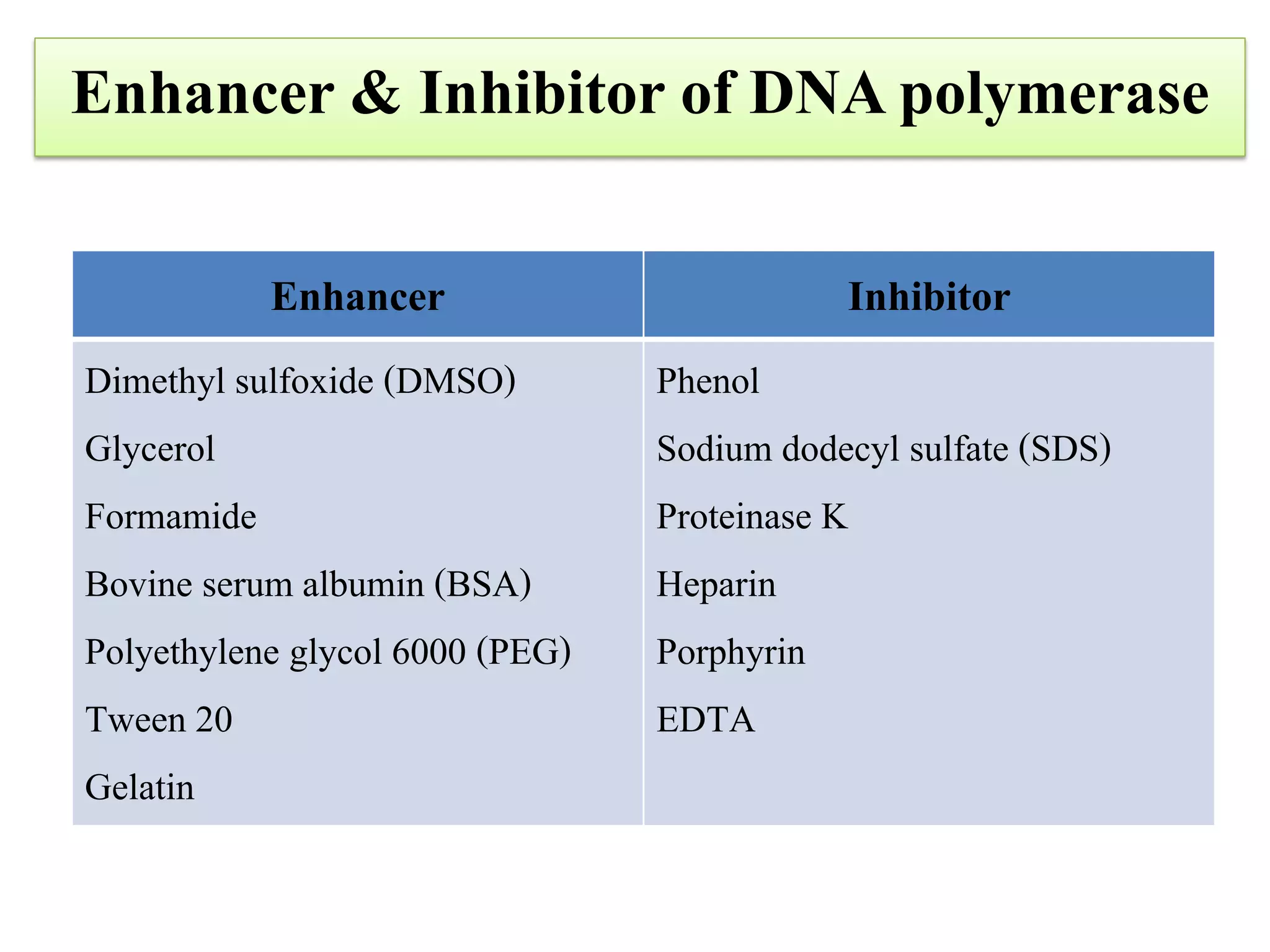 Enhancer & Inhibitor of DNA polymerase 
Enhancer 
Inhibitor 
Dimethyl sulfoxide (DMSO) 
Glycerol 
Formamide 
Bovine serum albumin (BSA) 
Polyethylene glycol 6000 (PEG) 
Tween 20 
Gelatin 
Phenol 
Sodium dodecyl sulfate (SDS) 
Proteinase K 
Heparin 
Porphyrin 
EDTA 
 