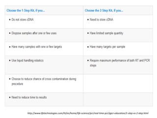 http://www.lifetechnologies.com/th/en/home/life-science/pcr/real-time-pcr/qpcr-education/1-step-vs-2-step.html  