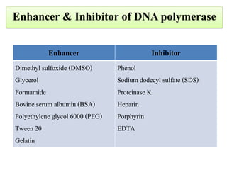 Enhancer & Inhibitor of DNA polymerase 
Enhancer 
Inhibitor 
Dimethyl sulfoxide (DMSO) 
Glycerol 
Formamide 
Bovine serum albumin (BSA) 
Polyethylene glycol 6000 (PEG) 
Tween 20 
Gelatin 
Phenol 
Sodium dodecyl sulfate (SDS) 
Proteinase K 
Heparin 
Porphyrin 
EDTA 
 