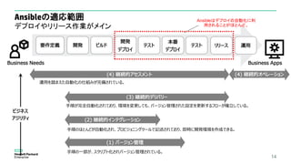 Ansibleの適応範囲
デプロイやリリース作業がメイン
14
要件定義 開発 ビルド
開発
デプロイ
テスト
本番
デプロイ
テスト リリース 運用
(2) 継続的インテグレーション
(3) 継続的デリバリー
(4) 継続的アセスメント
Business Needs Business Apps
手順の一部が、スクリプト化されバージョン管理されている。
手順が完全自動化されており、環境を変更しても、バージョン管理された設定を更新するフローが確立している。
(4) 継続的オペレーション
運用を踏まえた自動化の仕組みが完備されている。
(1) バージョン管理
ビジネス
アジリティ
手順のほとんどが自動化され、プロビジョニングツールで記述されており、即時に開発環境を作成できる。
Ansibleはデプロイの自動化に利
用されることがほとんど。
 
