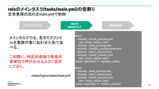 20
roleのメインタスク(tasks/main.yml)の役割り
定常業務の流れをmain.ymlで制御
---
block:
- include: ./check_process.yml
vars: check_status: start
- include: ./stop_process.yml
- include: ./modify_configuration.yml
- include: ./start_process.yml
- include: ./check_process.yml
vars: check_status: start
when: operation == "update_config"
block:
- include: ./stop_process.yml
- include: ./start_process.yml
- include: ./check_process.yml
vars: check_status: start
when: operation == "restart_process"
./roles/nginx/tasks/main.yml
メインタスクでは、各タスクファイ
ルを業務作業にあわせた形で並
べる。
この際に、特定の変数で業務作
業単位で呼び出せるように設定
しておく。
タスクファイル
roleの
mainタスク
Playbook
 