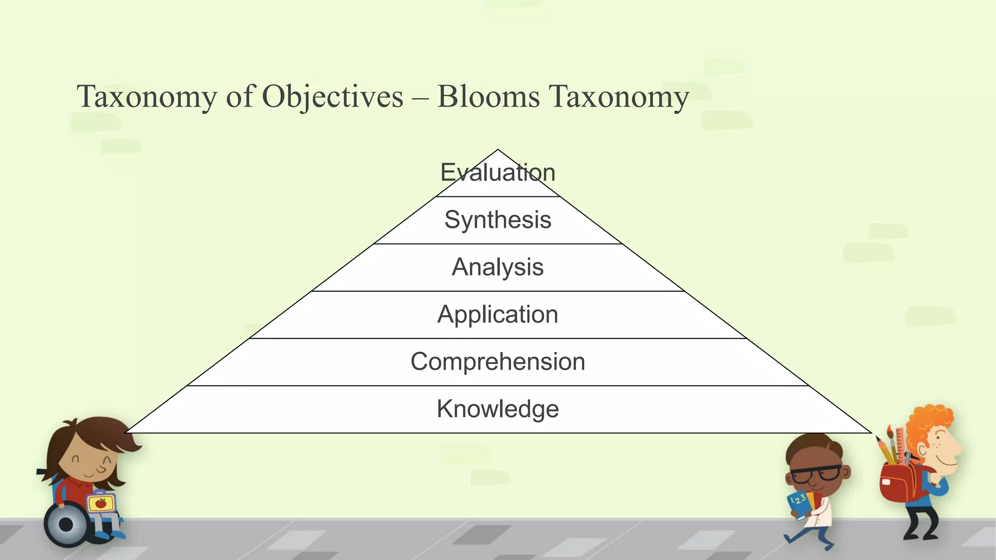 Taxonomy of Objectives – Blooms Taxonomy
Evaluation
Synthesis
Analysis
Application
Comprehension
Knowledge
 