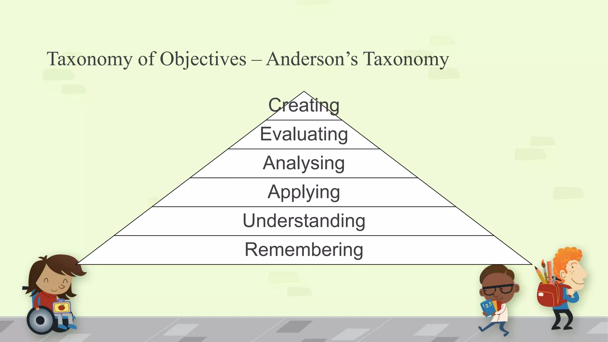 Taxonomy of Objectives – Anderson’s Taxonomy
Creating
Evaluating
Analysing
Applying
Understanding
Remembering
 
