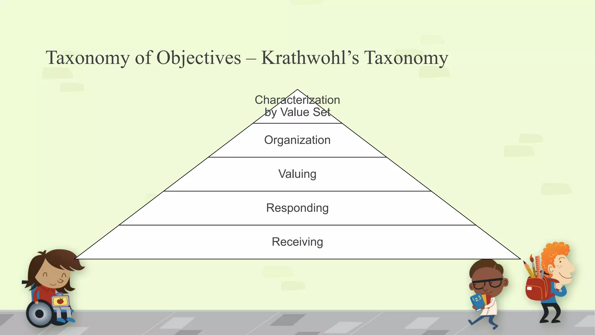 Taxonomy of Objectives – Krathwohl’s Taxonomy
Characterization
by Value Set
Organization
Valuing
Responding
Receiving
 
