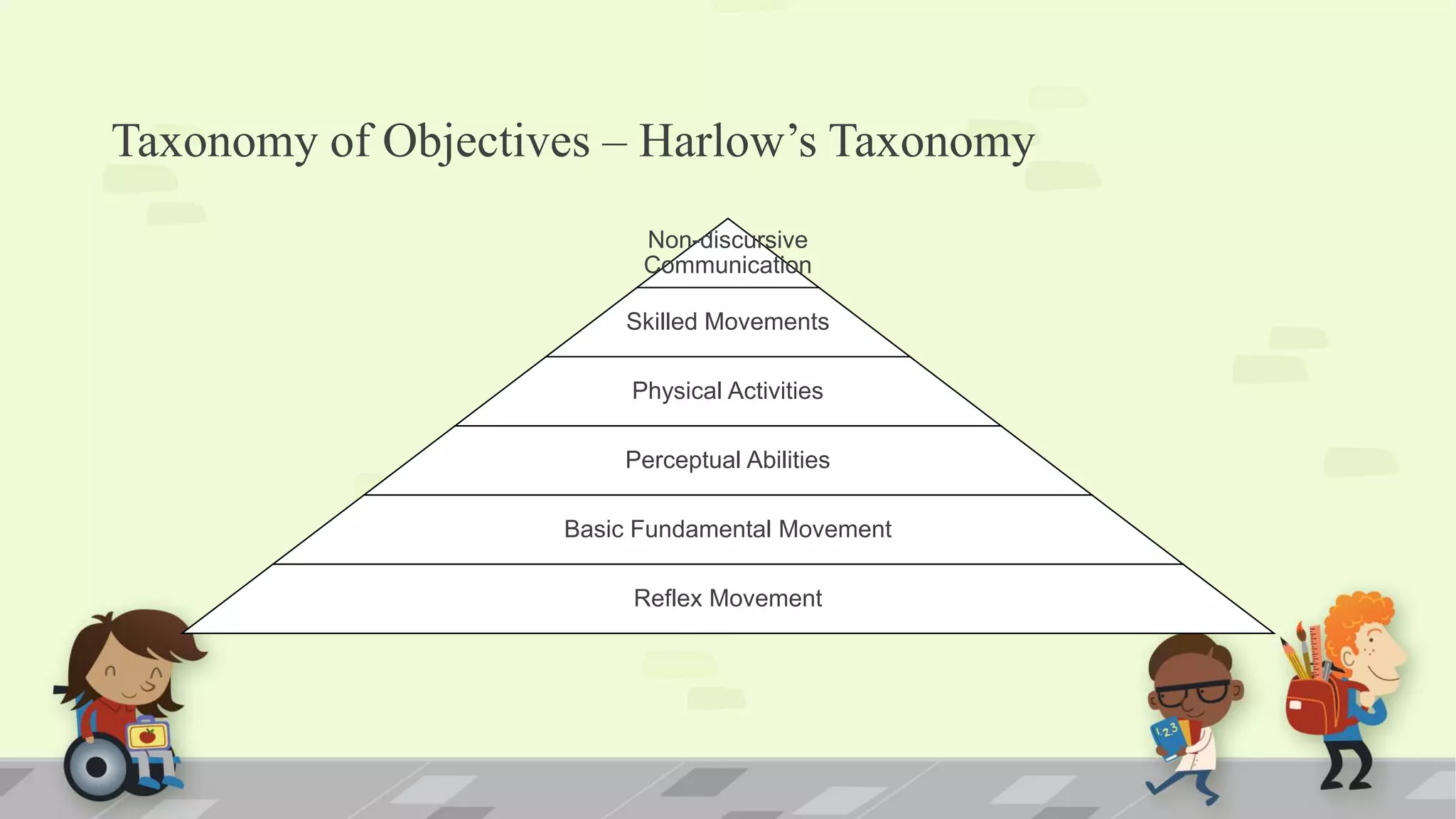 Taxonomy of Objectives – Harlow’s Taxonomy
Non-discursive
Communication
Skilled Movements
Physical Activities
Perceptual Abilities
Basic Fundamental Movement
Reflex Movement
 