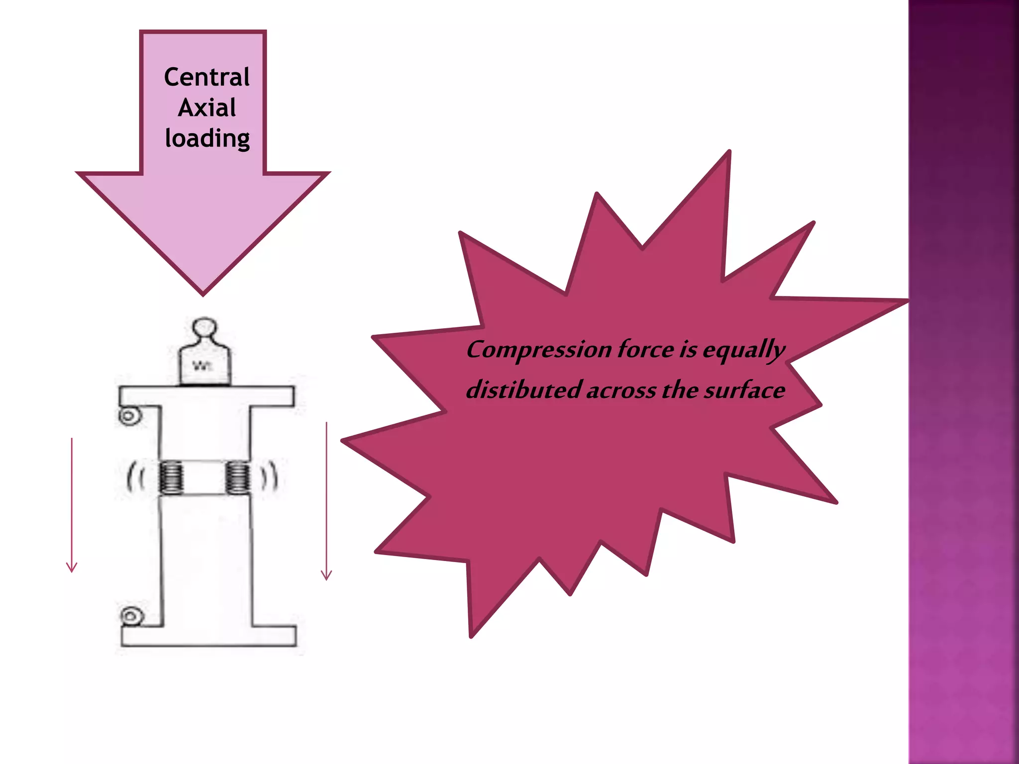 Central
Axial
loading
Compressionforceisequally
distibuted acrossthesurface
 
