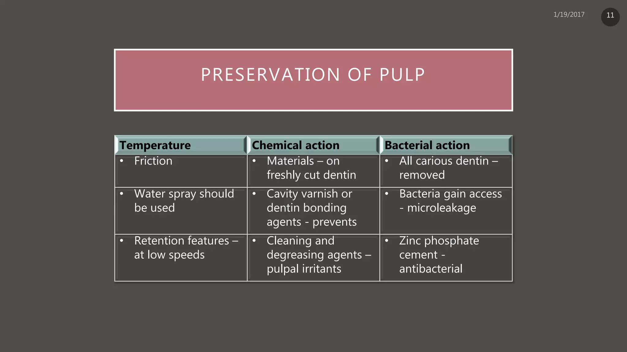PRESERVATION OF PULP
Temperature Chemical action Bacterial action
• Friction • Materials – on
freshly cut dentin
• All carious dentin –
removed
• Water spray should
be used
• Cavity varnish or
dentin bonding
agents - prevents
• Bacteria gain access
- microleakage
• Retention features –
at low speeds
• Cleaning and
degreasing agents –
pulpal irritants
• Zinc phosphate
cement -
antibacterial
11
 