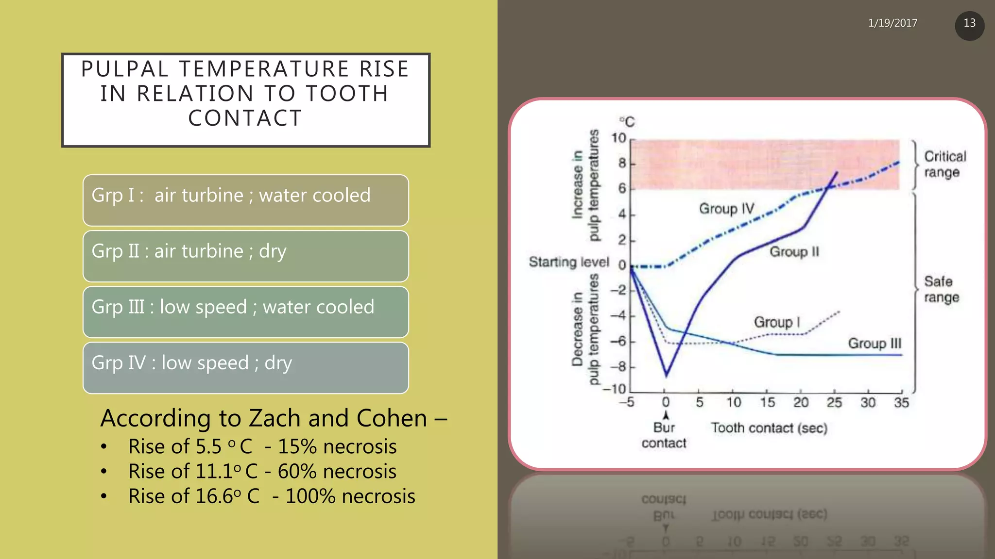 PULPAL TEMPERATURE RISE
IN RELATION TO TOOTH
CONTACT
Grp I : air turbine ; water cooled
Grp II : air turbine ; dry
Grp III : low speed ; water cooled
Grp IV : low speed ; dry
According to Zach and Cohen –
• Rise of 5.5 o C - 15% necrosis
• Rise of 11.1o C - 60% necrosis
• Rise of 16.6o C - 100% necrosis
1/19/2017 13
 