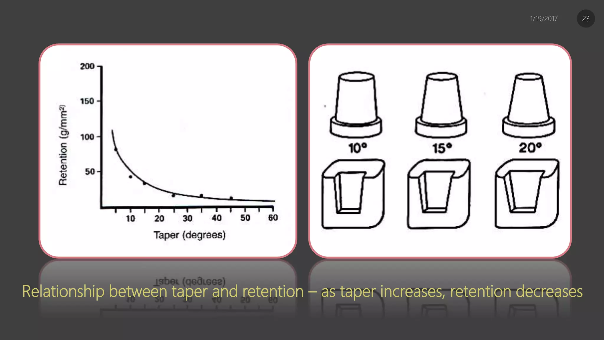 Relationship between taper and retention – as taper increases, retention decreases
23
 