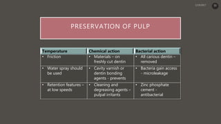 PRESERVATION OF PULP
Temperature Chemical action Bacterial action
• Friction • Materials – on
freshly cut dentin
• All carious dentin –
removed
• Water spray should
be used
• Cavity varnish or
dentin bonding
agents - prevents
• Bacteria gain access
- microleakage
• Retention features –
at low speeds
• Cleaning and
degreasing agents –
pulpal irritants
• Zinc phosphate
cement -
antibacterial
11
 
