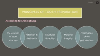 PRINCIPLES OF TOOTH PREPARATION
Preservation
of tooth
structure
Retention &
Resistance
Structural
durability
Marginal
integrity
Preservation
of the
periodontium
According to Shillingburg,
7
 