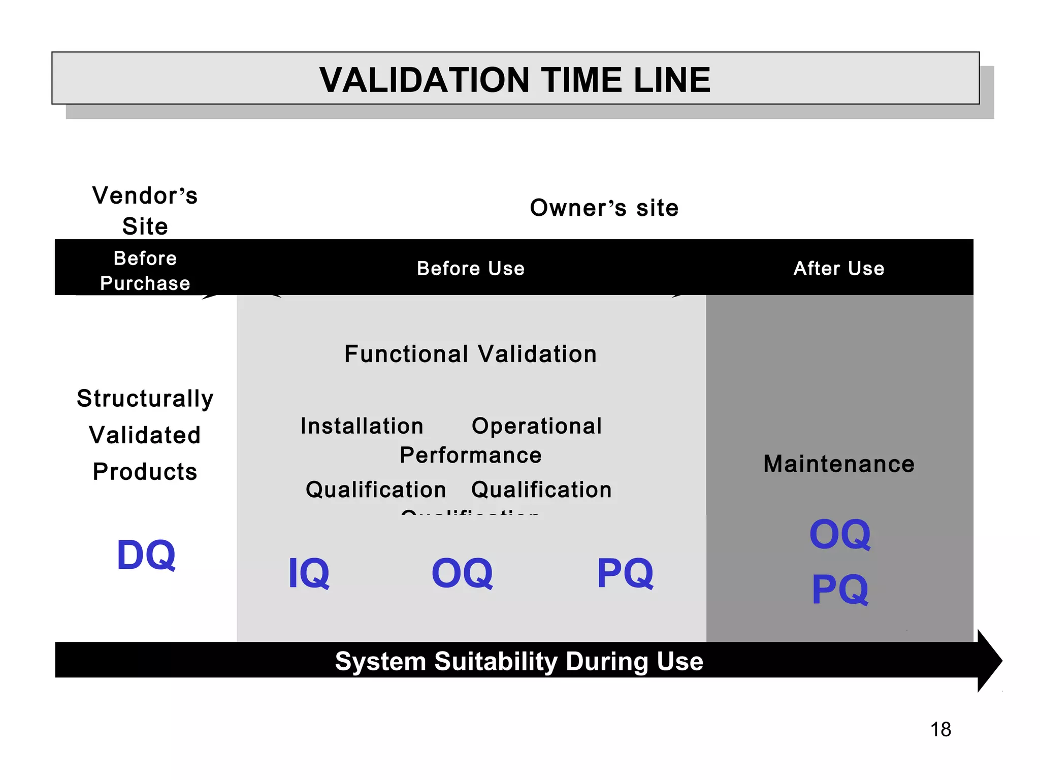 18
The Validation Time Line
Vendor’s
Site
Owner’s site
Before
Purchase
Before Use After Use
Structurally
Validated
Products
DQ
Functional Validation
Installation Operational
Performance
Qualification Qualification
Qualification
Maintenance
OQ
PQIQ OQ PQ
System Suitability During Use
VALIDATION TIME LINEVALIDATION TIME LINE
 