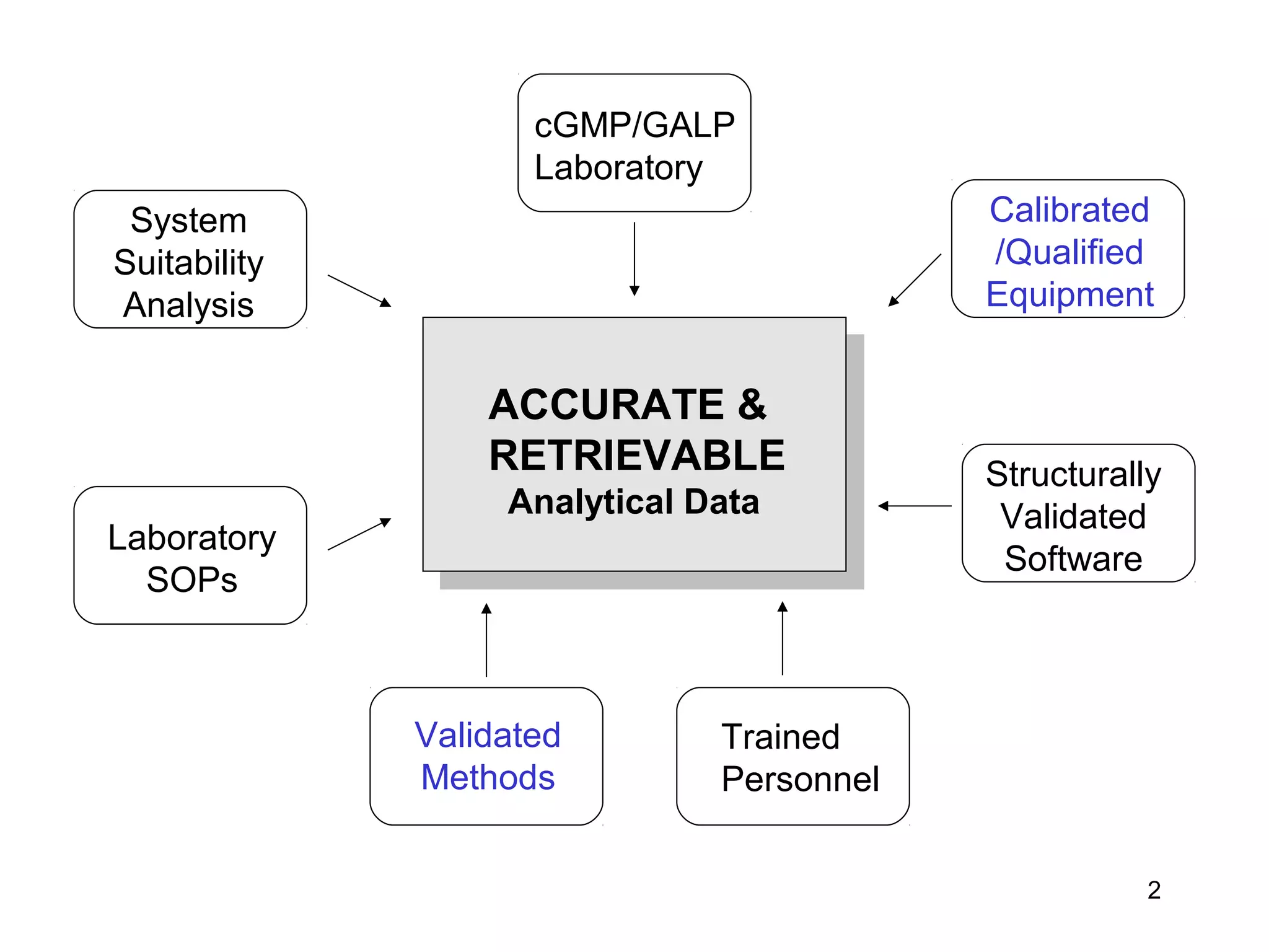 2
ACCURATE &
RETRIEVABLE
Analytical Data
Trained
Personnel
Validated
Methods
Structurally
Validated
Software
Calibrated
/Qualified
Equipment
cGMP/GALP
Laboratory
System
Suitability
Analysis
Laboratory
SOPs
 