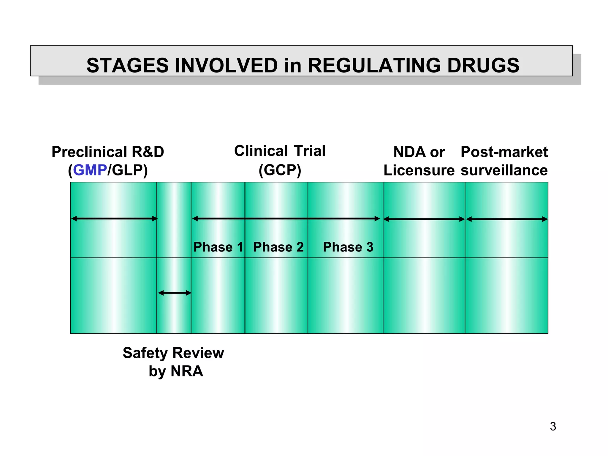3
Safety Review
by NRA
Preclinical R&D
(GMP/GLP)
Clinical Trial
(GCP)
NDA or
Licensure
Post-market
surveillance
Phase 1 Phase 2 Phase 3
STAGES INVOLVED in REGULATING DRUGS
 