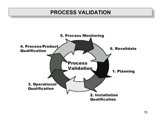 Process Validation Methods Principle of Validation and Qualification | PPT