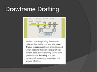 Spinline Drafts DRAFTING IN VARIOUS SPINING MACHINE Principle of yarn manufacturing | PPTX