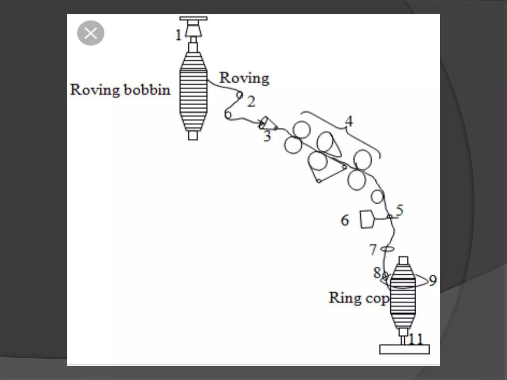 Spinline Drafts DRAFTING IN SPINNING PROCESS Principle of yarn manufacturing pdf | PPTX