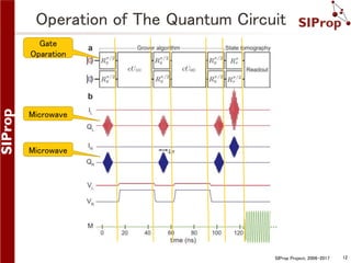 SIProp Project, 2006-2017 12
Operation of The Quantum Circuit
Microwave
Microwave
Gate
Oparation
 