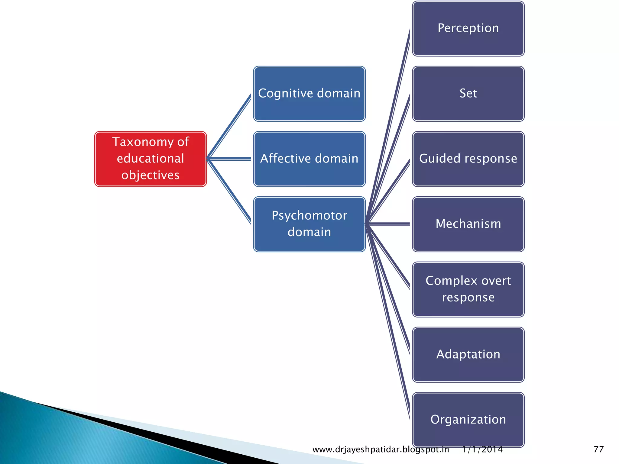 Principles of education and teaching learning process
