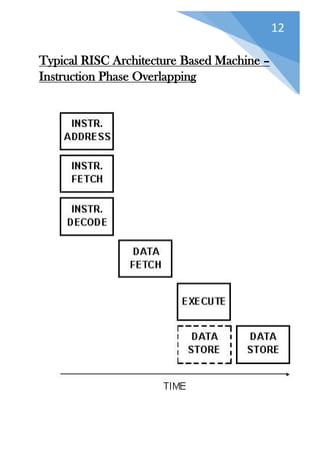 12
Typical RISC Architecture Based Machine –
Instruction Phase Overlapping
 