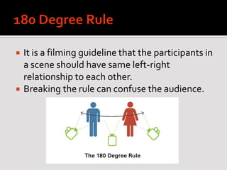  It is a filming guideline that the participants in
a scene should have same left-right
relationship to each other.
 Breaking the rule can confuse the audience.
 