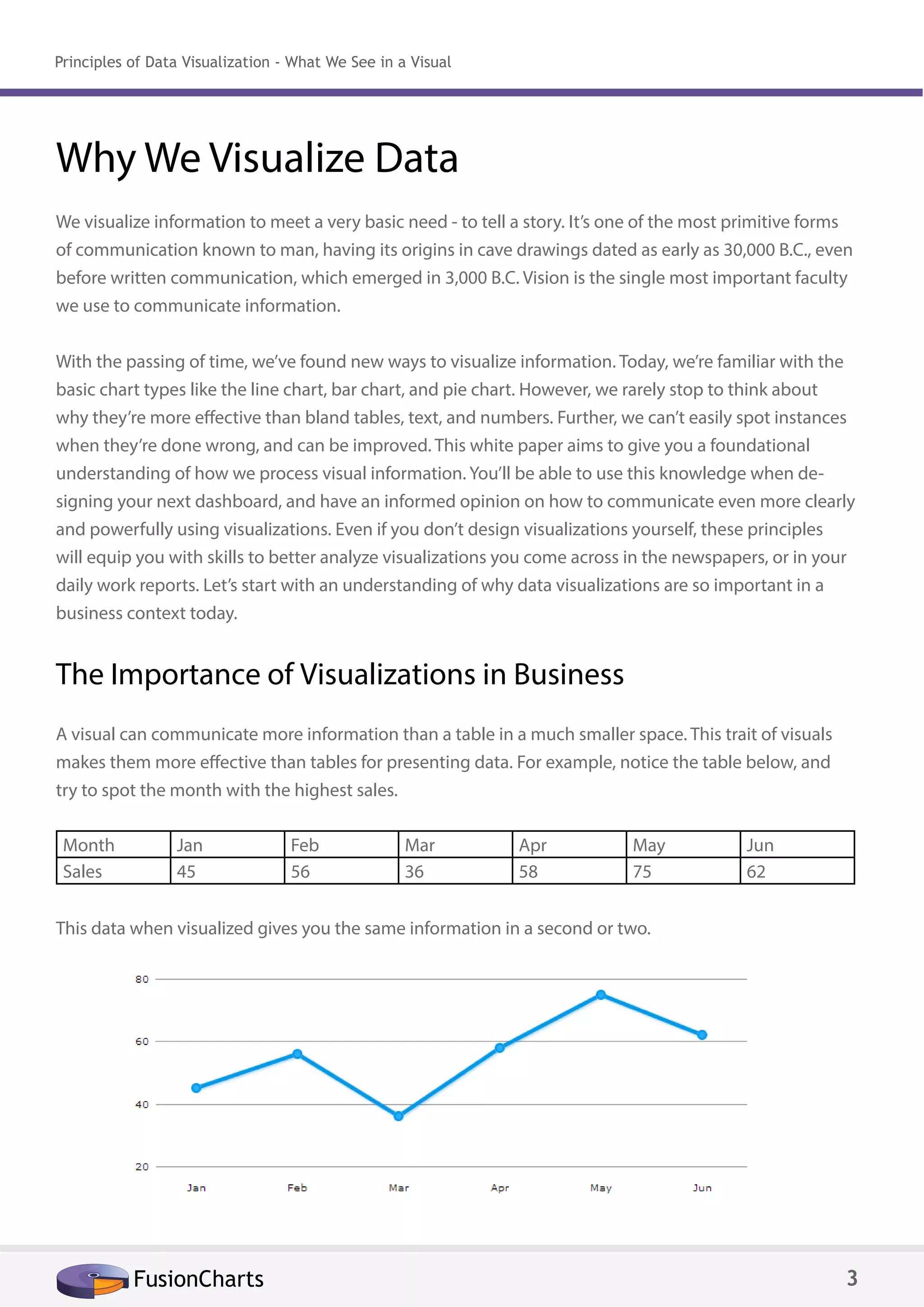 Why We Visualize Data
We visualize information to meet a very basic need - to tell a story. It’s one of the most primitive forms
of communication known to man, having its origins in cave drawings dated as early as 30,000 B.C., even
before written communication, which emerged in 3,000 B.C. Vision is the single most important faculty
we use to communicate information.
With the passing of time, we’ve found new ways to visualize information. Today, we’re familiar with the
basic chart types like the line chart, bar chart, and pie chart. However, we rarely stop to think about
why they’re more effective than bland tables, text, and numbers. Further, we can’t easily spot instances
when they’re done wrong, and can be improved. This white paper aims to give you a foundational
understanding of how we process visual information. You’ll be able to use this knowledge when de-
signing your next dashboard, and have an informed opinion on how to communicate even more clearly
and powerfully using visualizations. Even if you don’t design visualizations yourself, these principles
will equip you with skills to better analyze visualizations you come across in the newspapers, or in your
daily work reports. Let’s start with an understanding of why data visualizations are so important in a
business context today.
The Importance of Visualizations in Business
A visual can communicate more information than a table in a much smaller space. This trait of visuals
makes them more effective than tables for presenting data. For example, notice the table below, and
try to spot the month with the highest sales.
Month Jan Feb Mar Apr May Jun
Sales 45 56 36 58 75 62
This data when visualized gives you the same information in a second or two.
www.fusioncharts.comFusionCharts | www.fusioncharts.com 5FusionCharts 3
Principles of Data Visualization - What We See in a Visual
 