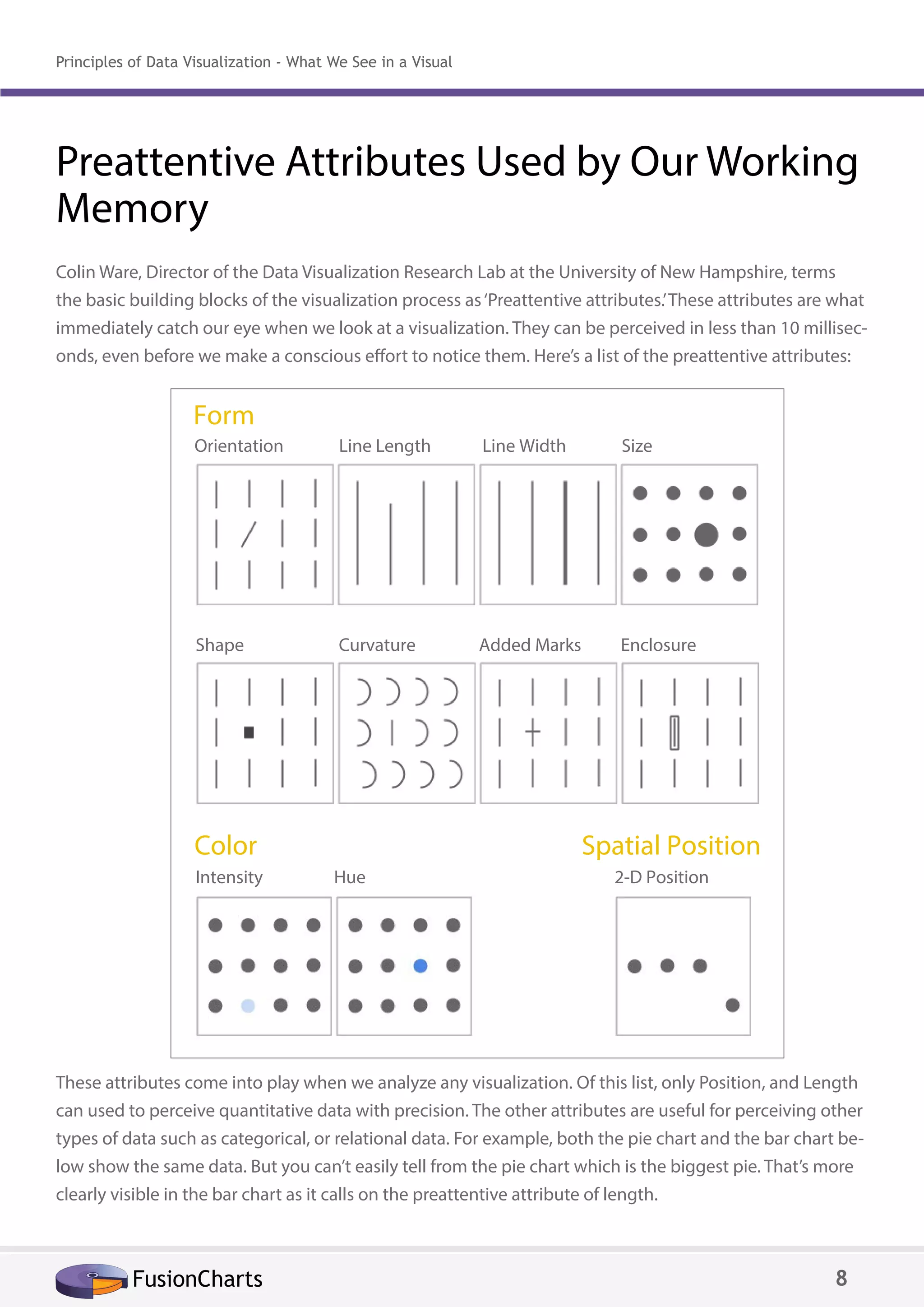Preattentive Attributes Used by Our Working
Memory
Colin Ware, Director of the Data Visualization Research Lab at the University of New Hampshire, terms
the basic building blocks of the visualization process as‘Preattentive attributes.’These attributes are what
immediately catch our eye when we look at a visualization. They can be perceived in less than 10 millisec-
onds, even before we make a conscious effort to notice them. Here’s a list of the preattentive attributes:
These attributes come into play when we analyze any visualization. Of this list, only Position, and Length
can used to perceive quantitative data with precision. The other attributes are useful for perceiving other
types of data such as categorical, or relational data. For example, both the pie chart and the bar chart be-
low show the same data. But you can’t easily tell from the pie chart which is the biggest pie. That’s more
clearly visible in the bar chart as it calls on the preattentive attribute of length.
Form
Color Spatial Position
Orientation Line Length Line Width Size
Shape Curvature Added Marks Enclosure
Intensity Hue 2-D Position
FusionCharts 8
Principles of Data Visualization - What We See in a Visual
 