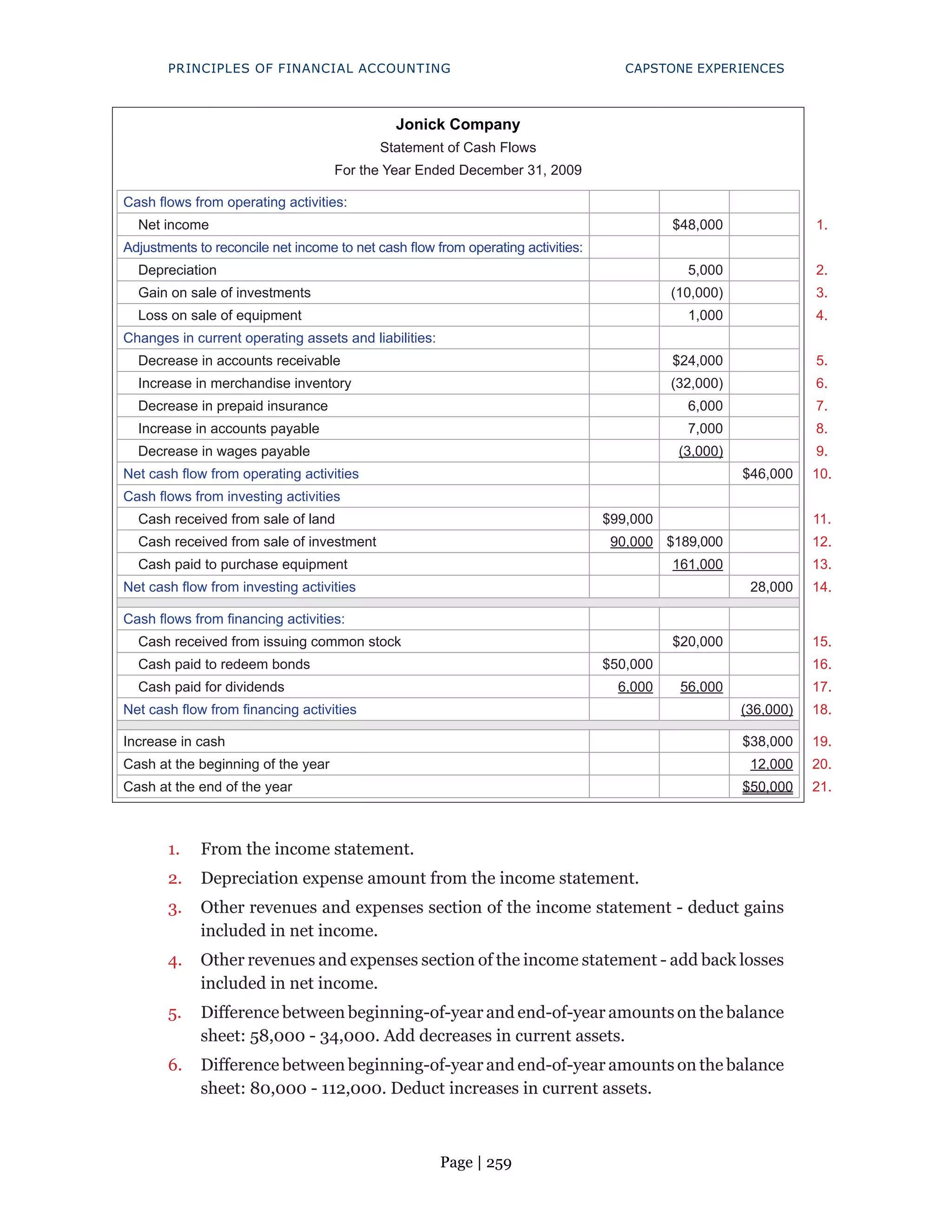 Page | 259
PRINCIPLES OF FINANCIAL ACCOUNTING CAPSTONE EXPERIENCES
Jonick Company
Statement of Cash Flows
For the Year Ended December 31, 2009
Cash flows from operating activities:
Net income $48,000 1.
Adjustments to reconcile net income to net cash flow from operating activities:
Depreciation 5,000 2.
Gain on sale of investments (10,000) 3.
Loss on sale of equipment 1,000 4.
Changes in current operating assets and liabilities:
Decrease in accounts receivable $24,000 5.
Increase in merchandise inventory (32,000) 6.
Decrease in prepaid insurance 6,000 7.
Increase in accounts payable 7,000 8.
Decrease in wages payable (3,000) 9.
Net cash flow from operating activities $46,000 10.
Cash flows from investing activities
Cash received from sale of land $99,000 11.
Cash received from sale of investment 90,000 $189,000 12.
Cash paid to purchase equipment 161,000 13.
Net cash flow from investing activities 28,000 14.
Cash flows from financing activities:
Cash received from issuing common stock $20,000 15.
Cash paid to redeem bonds $50,000 16.
Cash paid for dividends 6,000 56,000 17.
Net cash flow from financing activities (36,000) 18.
Increase in cash $38,000 19.
Cash at the beginning of the year 12,000 20.
Cash at the end of the year $50,000 21.
1. From the income statement.
2. Depreciation expense amount from the income statement.
3. Other revenues and expenses section of the income statement - deduct gains
included in net income.
4. Other revenues and expenses section of the income statement - add back losses
included in net income.
5. Difference between beginning-of-year and end-of-year amounts on the balance
sheet: 58,000 - 34,000. Add decreases in current assets.
6. Difference between beginning-of-year and end-of-year amounts on the balance
sheet: 80,000 - 112,000. Deduct increases in current assets.
 