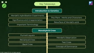 © 2022, Aakash BYJU'S. All rights reserved
Introduction to Genetics
Key Takeaways
Mendel’s Hybridisation Experiments
Significance and Unappreciation
Important Terminology
Pea Plant - Merits and Characters
Resurface of Mendel’s work
Monohybrid Cross
Punnett square
Reciprocal Cross
Back Cross
Mendel’s Observation
Test Cross
Concept of Dominance
 