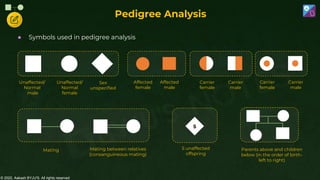 © 2022, Aakash BYJU'S. All rights reserved
● Symbols used in pedigree analysis
Unaffected/
Normal
female
Sex
unspecified
Unaffected/
Normal
male
Affected
male
Affected
female
Carrier
male
Carrier
female
Carrier
male
Carrier
female
Mating Mating between relatives
(consanguineous mating)
5 unaffected
offspring
5
Parents above and children
below (in the order of birth-
left to right)
Pedigree Analysis
 