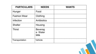 PARTICULARS NEEDS WANTS
Hunger Food
Fashion Wear Clothing
Infection Antibiotics
Shelter Housing
Thirst Beverag
e Water
Milk
Transportation Vehicle
 