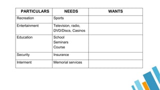 PARTICULARS NEEDS WANTS
Recreation Sports
Entertainment Television, radio,
DVD/Discs, Casinos
Education School
Seminars
Course
Security Insurance
Interment Memorial services
 