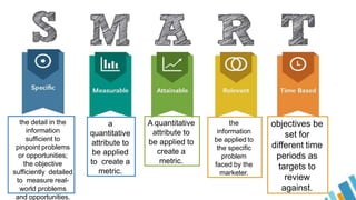 the detail in the
information
sufficient to
pinpoint problems
or opportunities;
the objective
sufficiently detailed
to measure real-
world problems
and opportunities.
a
quantitative
attribute to
be applied
to create a
metric.
A quantitative
attribute to
be applied to
create a
metric.
the
information
be applied to
the specific
problem
faced by the
marketer.
objectives be
set for
different time
periods as
targets to
review
against.
 