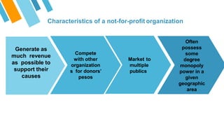 Characteristics of a not-for-profit organization
Generate as
much revenue
as possible to
support their
causes
Compete
with other
organization
s for donors’
pesos
Often
possess
some
degree
or
monopoly
power in a
given
geographic
area
Market to
multiple
publics
 