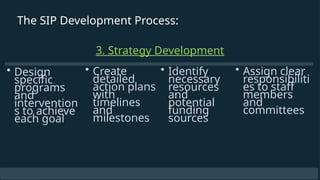The SIP Development Process:
3. Strategy Development
• Design
specific
programs
and
intervention
s to achieve
each goal
• Create
detailed
action plans
with
timelines
and
milestones
• Assign clear
responsibiliti
es to staff
members
and
committees
• Identify
necessary
resources
and
potential
funding
sources
 