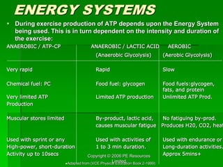 Copyright © 2006 PE Resources
Limited
ENERGY SYSTEMS
 During exercise production of ATP depends upon the Energy System
being used. This is in turn dependent on the intensity and duration of
the exercise:
ANAEROBIC / ATP-CP ANAEROBIC / LACTIC ACID AEROBIC
(Anaerobic Glycolysis) (Aerobic Glycolysis)
Very rapid Rapid Slow
Chemical fuel: PC Food fuel: glycogen Food fuels:glycogen,
fats, and protein
Very limited ATP Limited ATP production Unlimited ATP Prod.
Production
Muscular stores limited By-product, lactic acid, No fatiguing by-prod.
causes muscular fatigue Produces H20, CO2, heat
Used with sprint or any Used with activities of Used with endurance or
High-power, short-duration 1 to 3 min duration. Long-duration activities.
Activity up to 10secs Approx 5mins+
Adapted from (VCE Physical Education Book 2-1999)
 