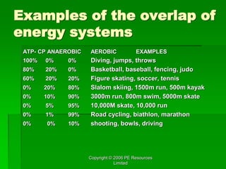 Copyright © 2006 PE Resources
Limited
Examples of the overlap of
energy systems
ATP- CP ANAEROBIC AEROBIC EXAMPLES
100% 0% 0% Diving, jumps, throws
80% 20% 0% Basketball, baseball, fencing, judo
60% 20% 20% Figure skating, soccer, tennis
0% 20% 80% Slalom skiing, 1500m run, 500m kayak
0% 10% 90% 3000m run, 800m swim, 5000m skate
0% 5% 95% 10,000M skate, 10,000 run
0% 1% 99% Road cycling, biathlon, marathon
0% 0% 10% shooting, bowls, driving
 